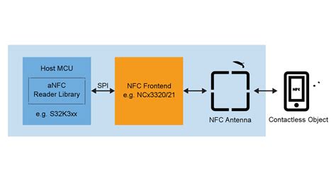 nxp nfc reader ic|NXP nfc reader library.